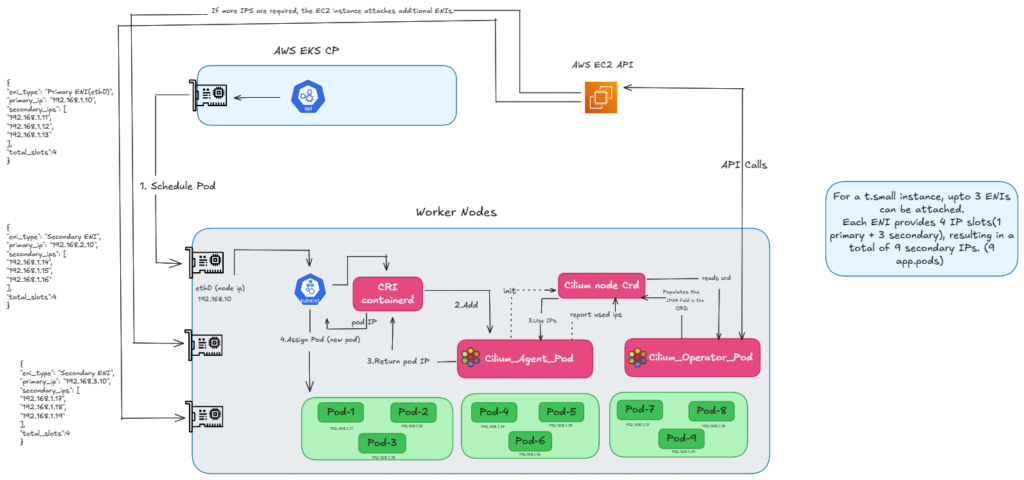 AWS EKS and Cilium ClusterPool IPAM explaining ENI limits per instance and how pod IP slots are calculated.