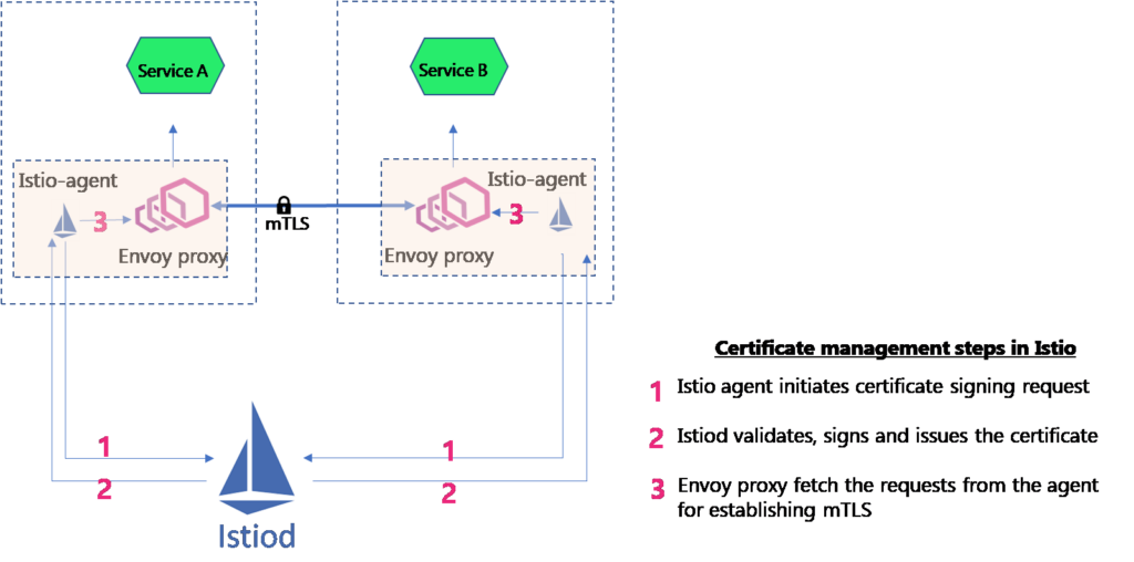 Certificate rotation and management in Istio for mTLS Certificate rotation and management in Istio for mTLS