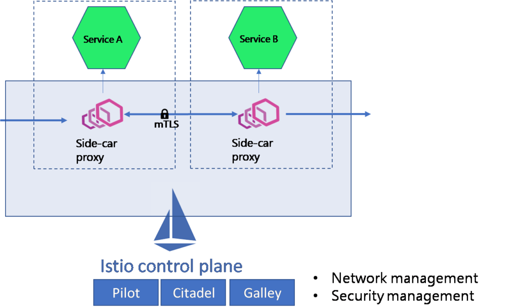 mTLS with Envoy proxy in Istio service mesh mTLS with Envoy proxy in Istio service mesh