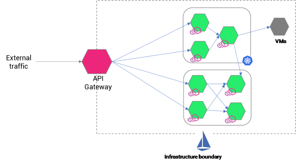 Istio with API gateway without ingress gateway