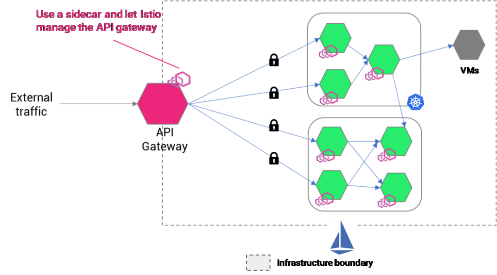 API gateway with Envoy proxy