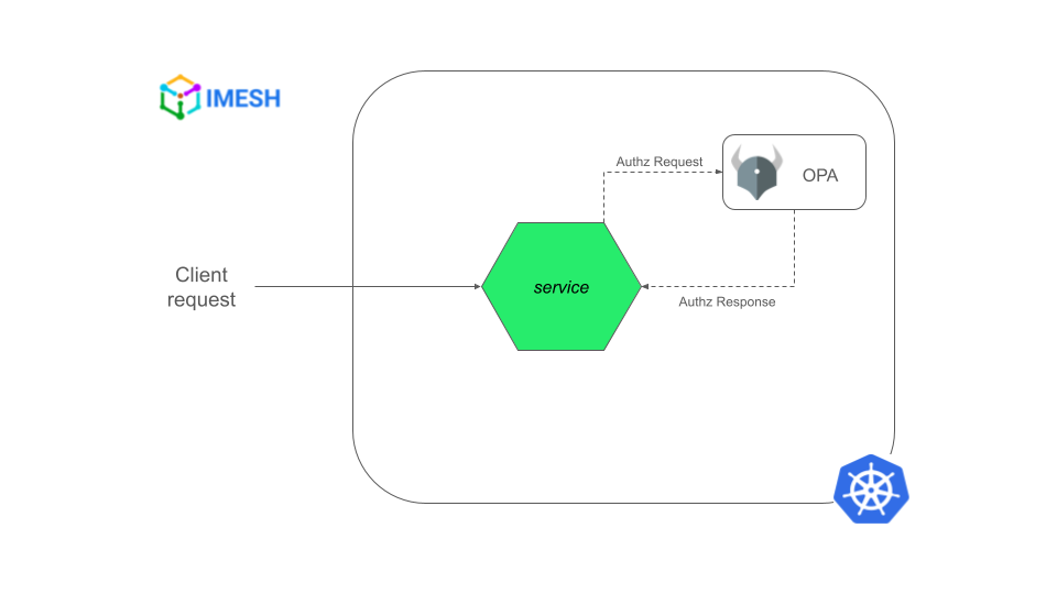 authorization request flow with OPA (Open Policy Agent)
