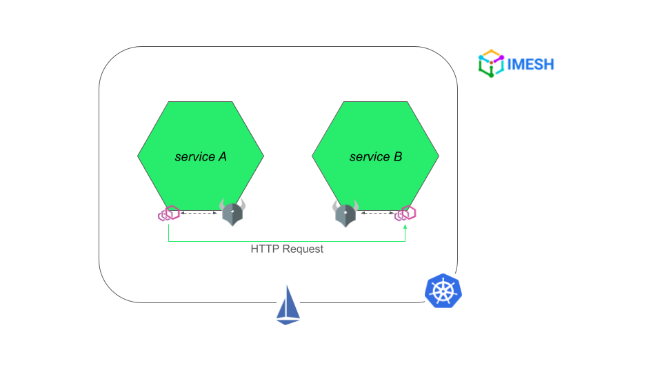 Istio-OPA authorization workflow