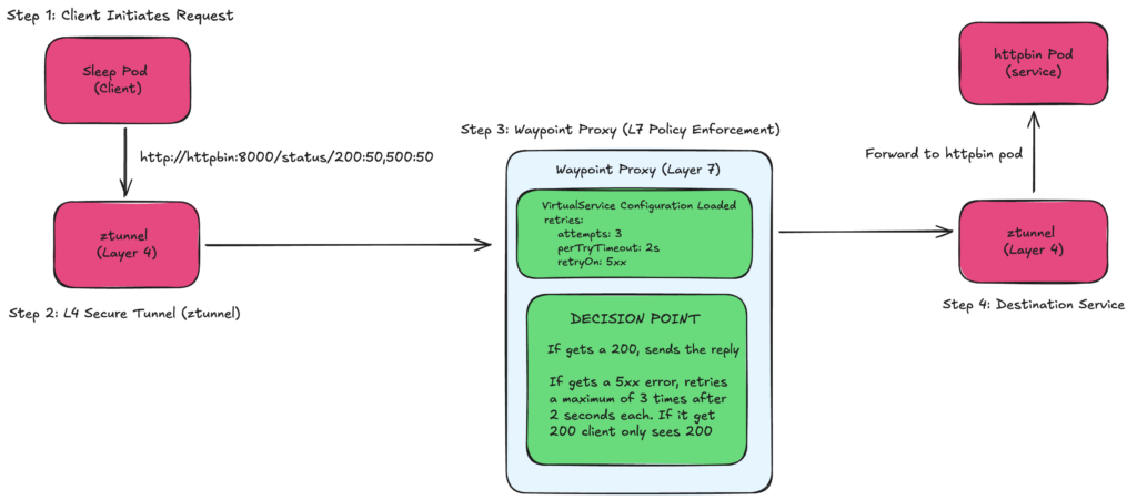 Istio waypoint proxy retry policy architecture with Ztunnel, L7 policy enforcement, and httpbin service response handling