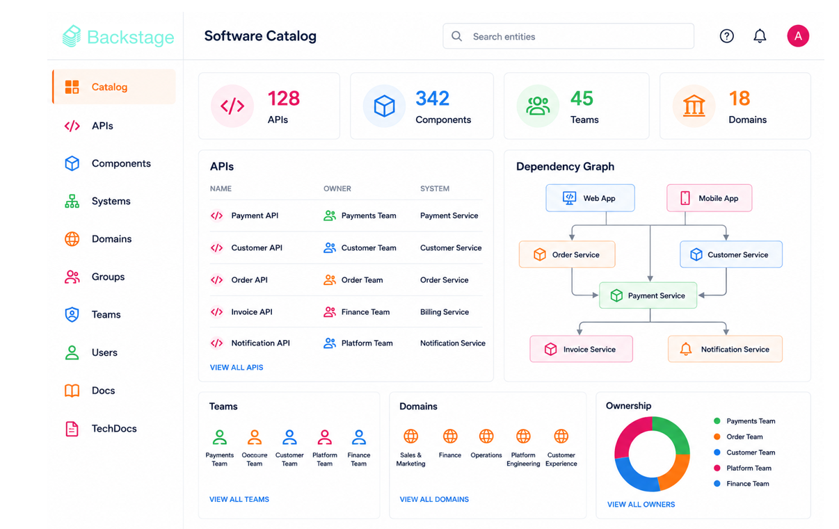 Backstage software catalog dashboard displaying APIs, components, teams, dependency graph, and service ownership for internal developer platform.