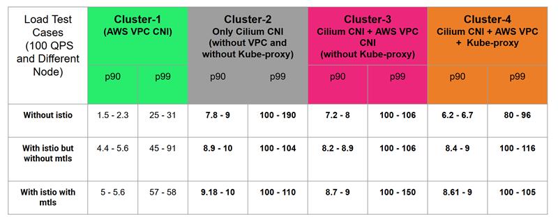 Cilium vs AWS CNI latency results as per July 2025