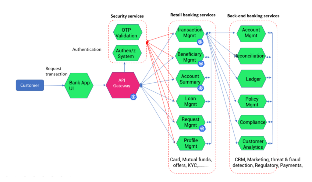 API gateway implementation in a banking application