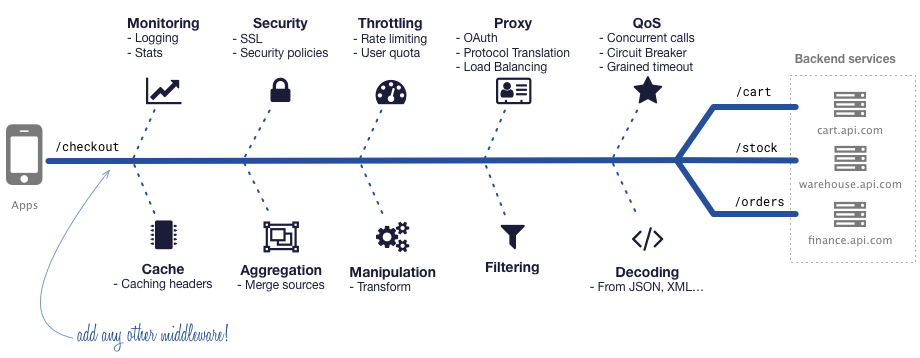 KrakenD API Gateway