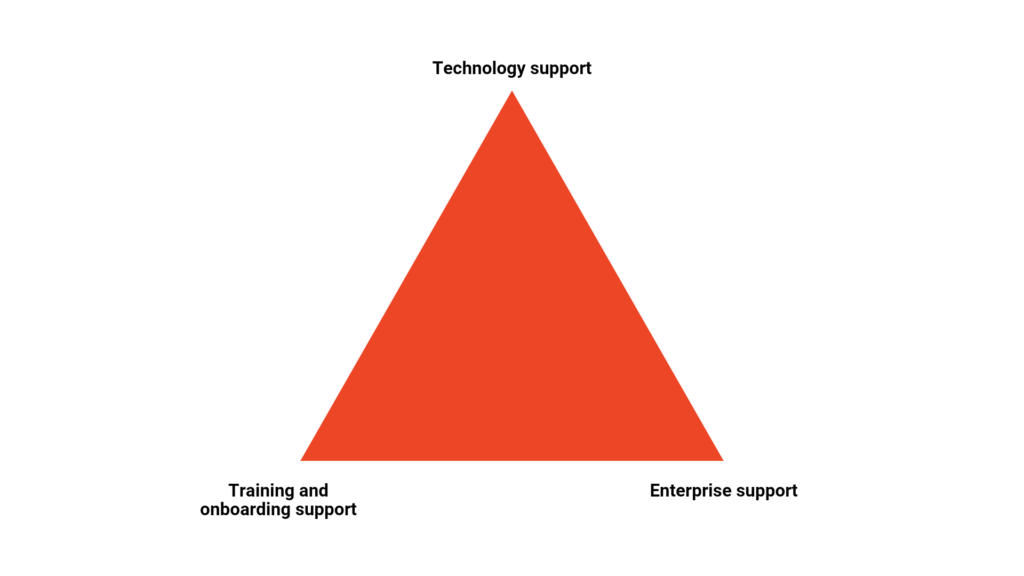 3 pillars for successful implementation of service mesh