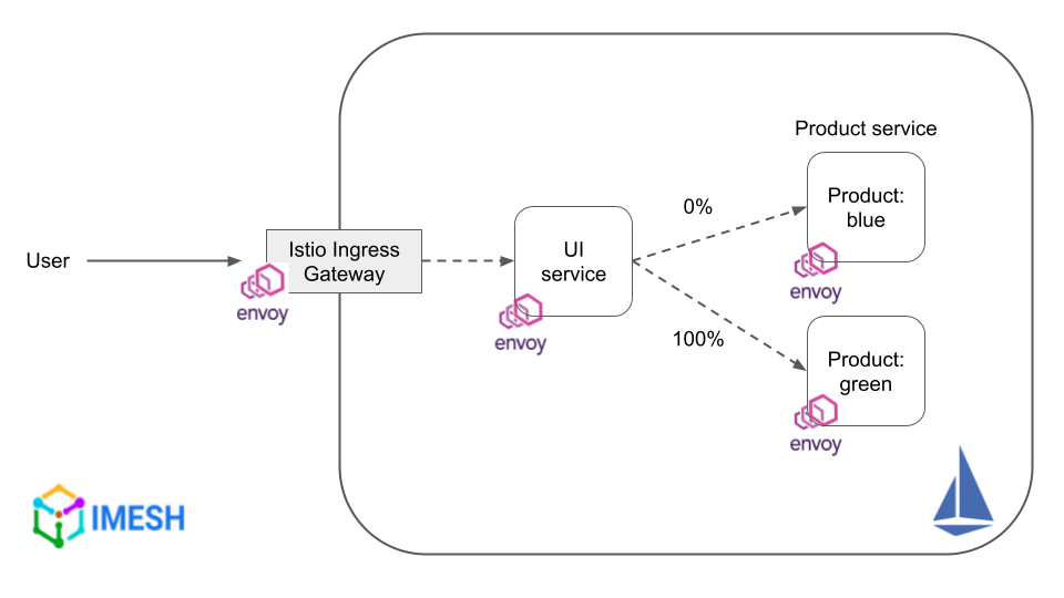 Blue/green deployments using Istio