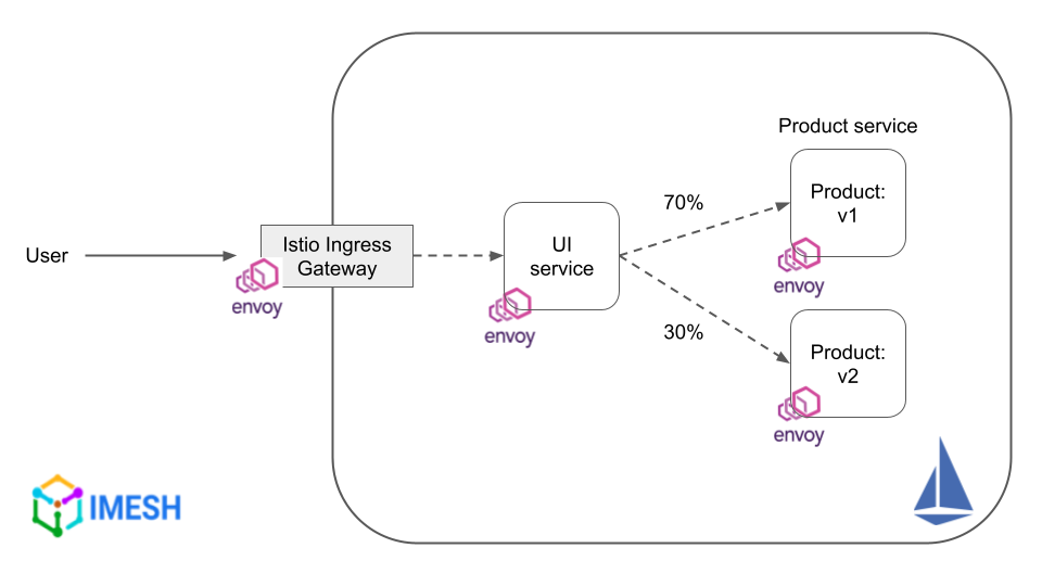 Canary deployment with Istio service mesh