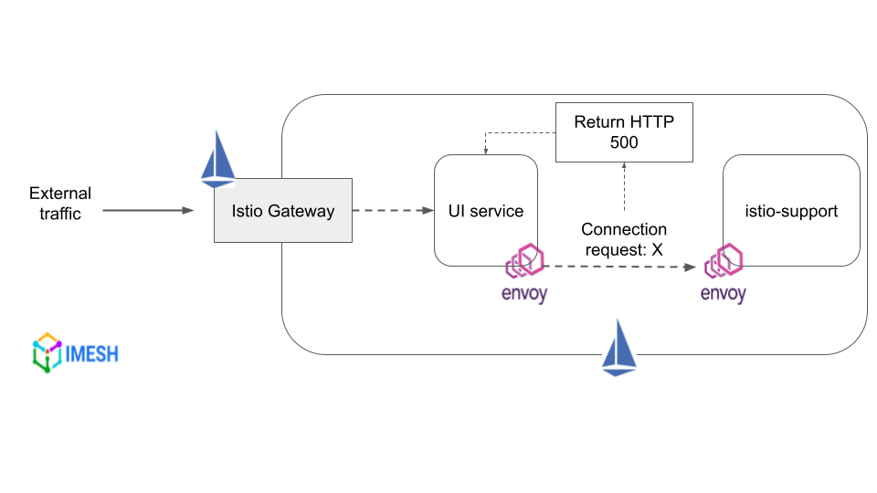 Fault injection by aborting request forwarding using Istio