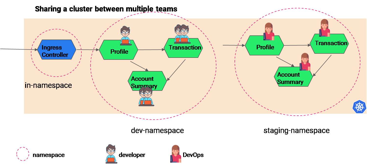 RBAC for single cluster-multiple namespace using Istio