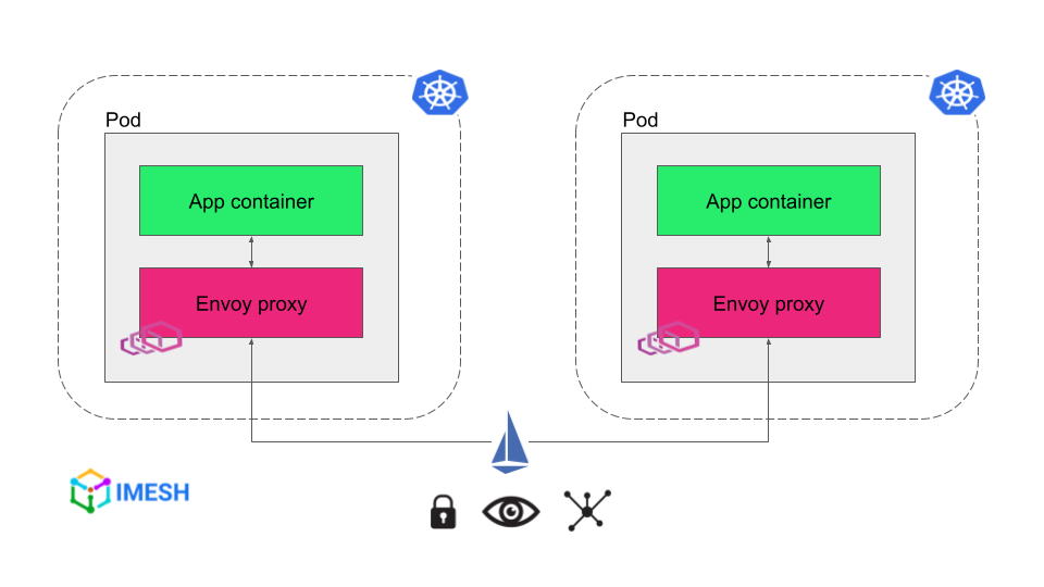 Istio sidecar proxy intercepting service-to-service traffic
