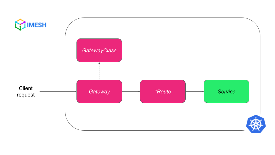 traffic flow with Kubernetes Gateway API