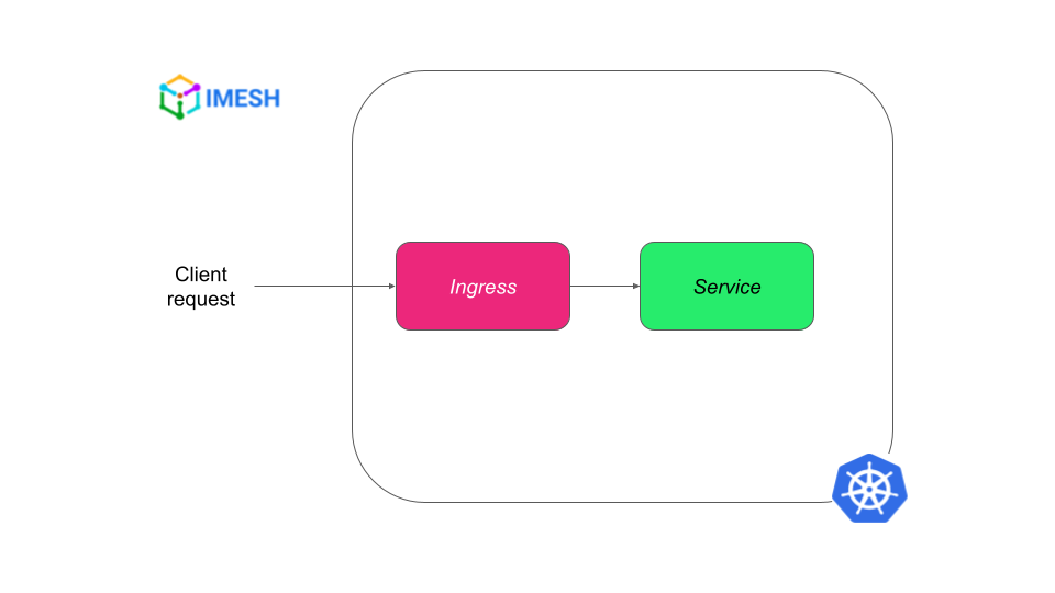 traffic flow with Kubernetes Ingress