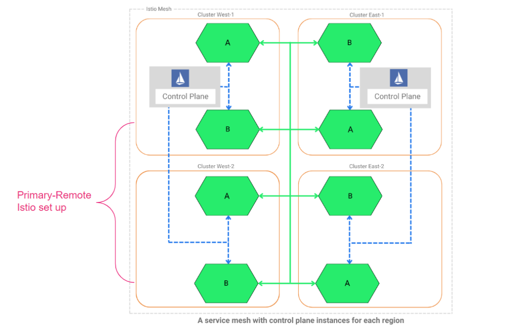 Istio configured in both Primary-primary and Primary-remote style